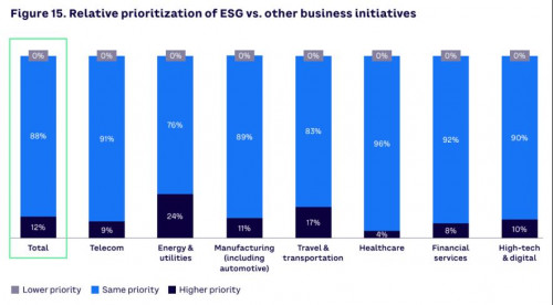  Nivel de prioridad de ESG en relación con otras iniciativas corporativas.